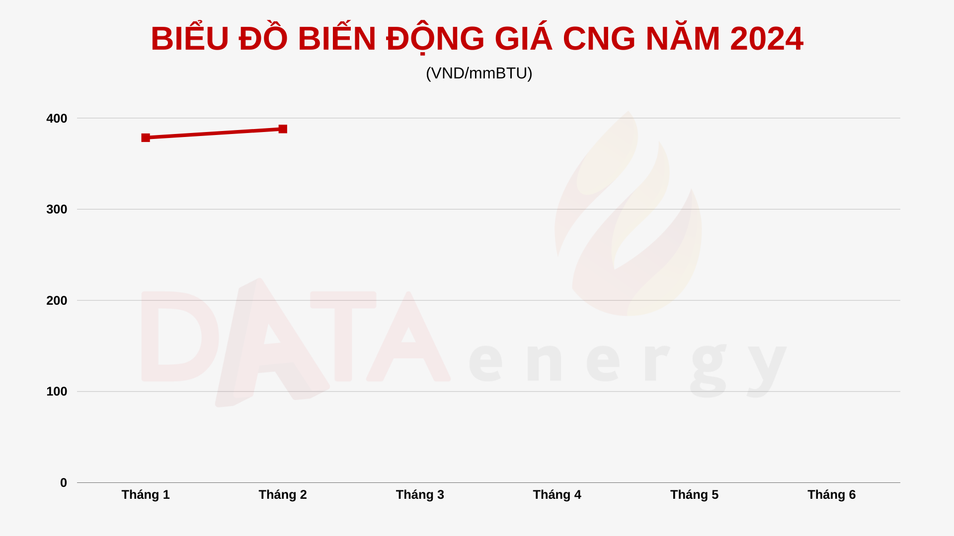 gi&aacute; CNG mới nhất